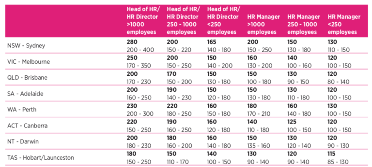 How Much Are Australian HR Professionals Getting Paid HRM Online