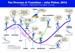 Fisher's transition curve detailing the emotions people go through when dealing with change.