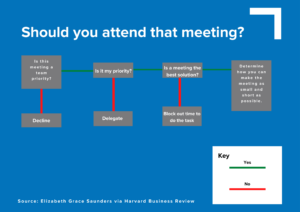 Image of a decision-making tree chart that outlines if it's a meeting that's a priority to your team as well as yourself, and a meeting is the best way to convey that information, then you should try and figure out how to make the meeting as short as possible. If it's not a priority to your team, you should decline. If it's a priority to your team but not you, you should delegate it to someone else. This is a body image for an article about unnecessary meetings.