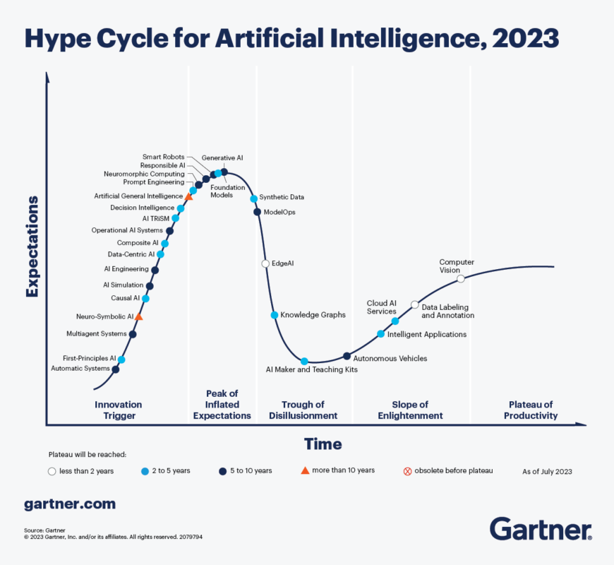 Image of Gartner's technology hype cycle which shows that after 2-5 years, Generative AI peaks in terms of user expectations